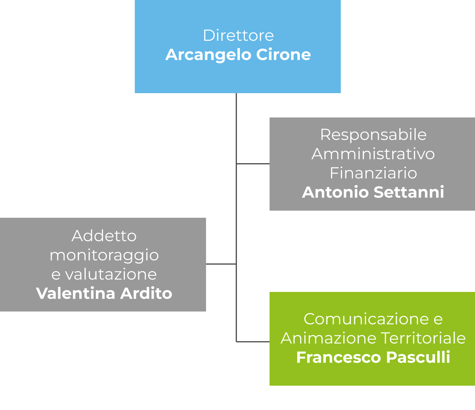 ORGANIGRAMMA Image